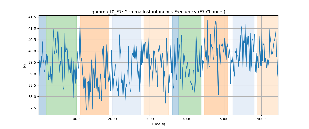 gamma_f0_F7: Gamma Instantaneous Frequency (F7 Channel)