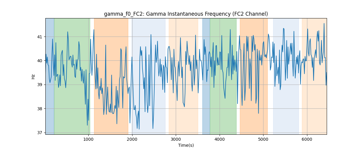 gamma_f0_FC2: Gamma Instantaneous Frequency (FC2 Channel)