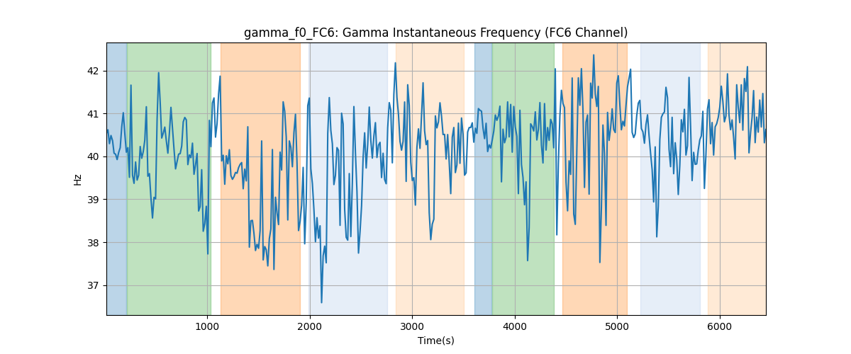 gamma_f0_FC6: Gamma Instantaneous Frequency (FC6 Channel)