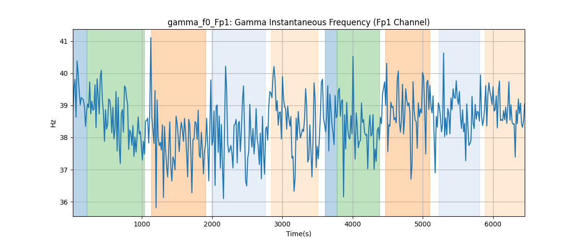 gamma_f0_Fp1: Gamma Instantaneous Frequency (Fp1 Channel)