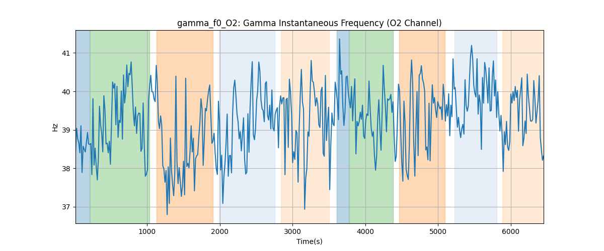 gamma_f0_O2: Gamma Instantaneous Frequency (O2 Channel)