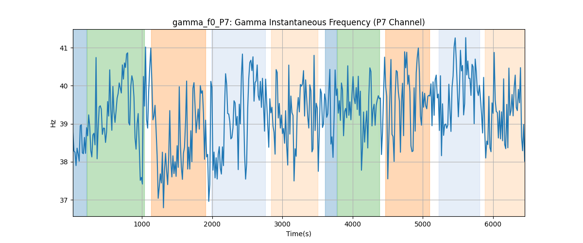 gamma_f0_P7: Gamma Instantaneous Frequency (P7 Channel)