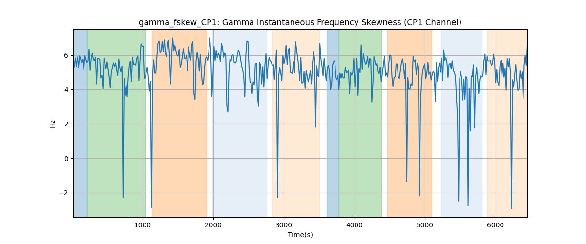 gamma_fskew_CP1: Gamma Instantaneous Frequency Skewness (CP1 Channel)