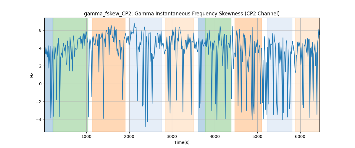 gamma_fskew_CP2: Gamma Instantaneous Frequency Skewness (CP2 Channel)