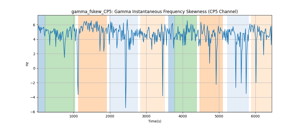 gamma_fskew_CP5: Gamma Instantaneous Frequency Skewness (CP5 Channel)