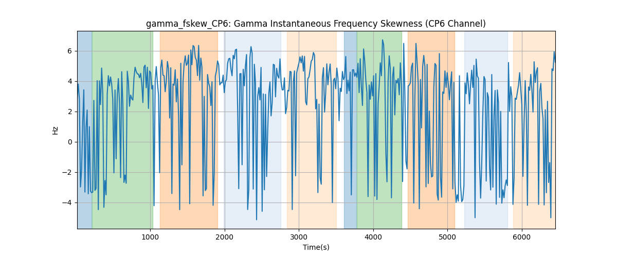 gamma_fskew_CP6: Gamma Instantaneous Frequency Skewness (CP6 Channel)