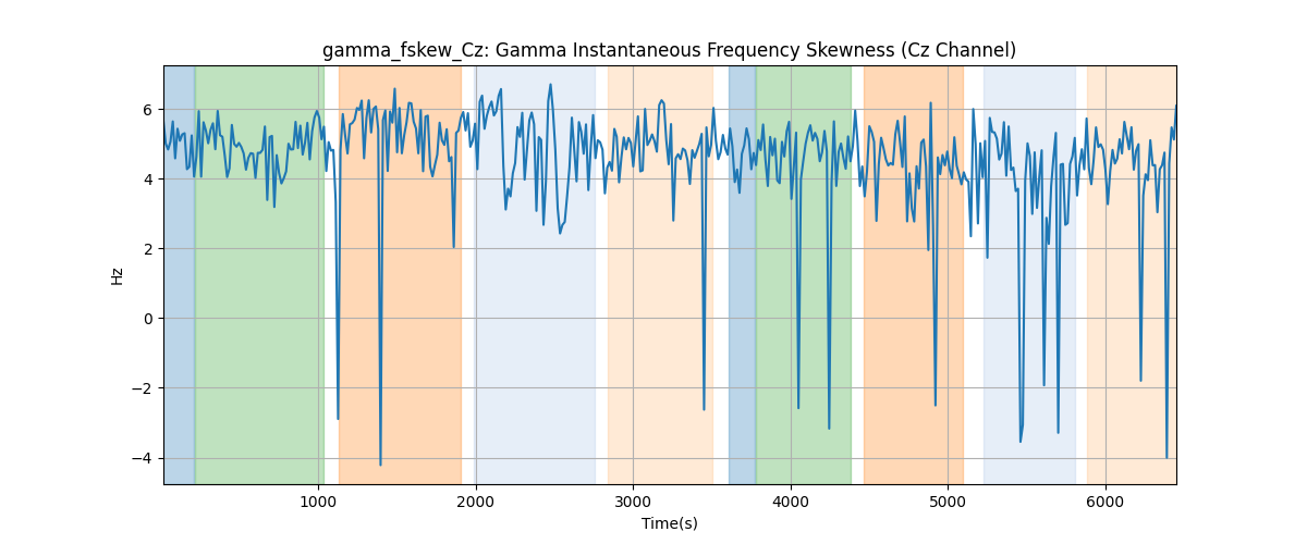 gamma_fskew_Cz: Gamma Instantaneous Frequency Skewness (Cz Channel)