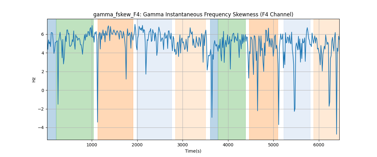 gamma_fskew_F4: Gamma Instantaneous Frequency Skewness (F4 Channel)