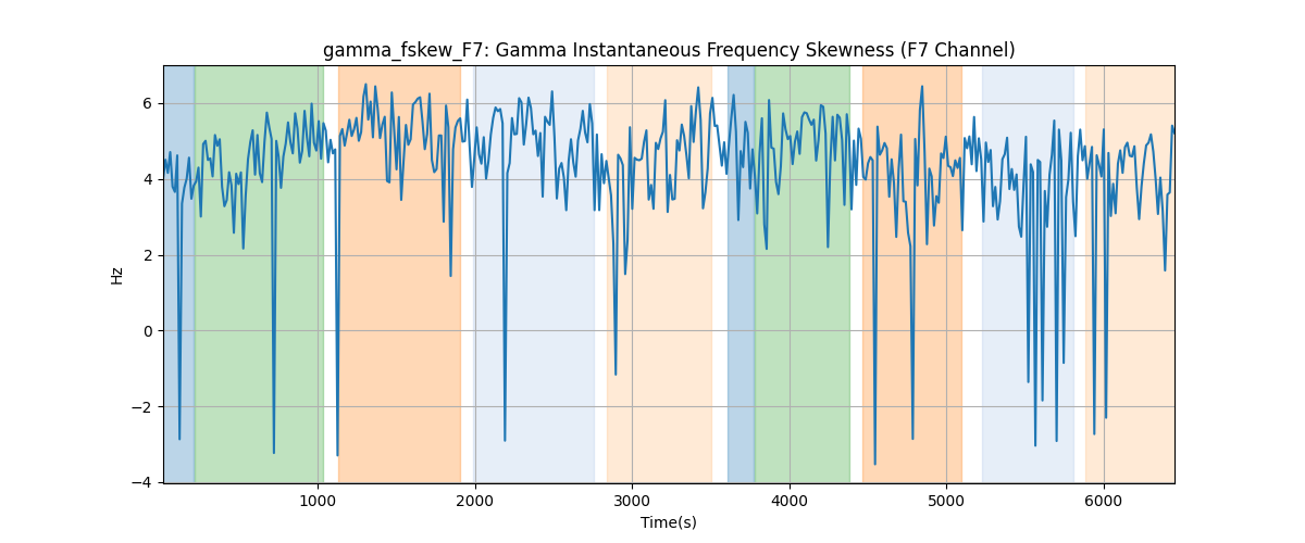 gamma_fskew_F7: Gamma Instantaneous Frequency Skewness (F7 Channel)