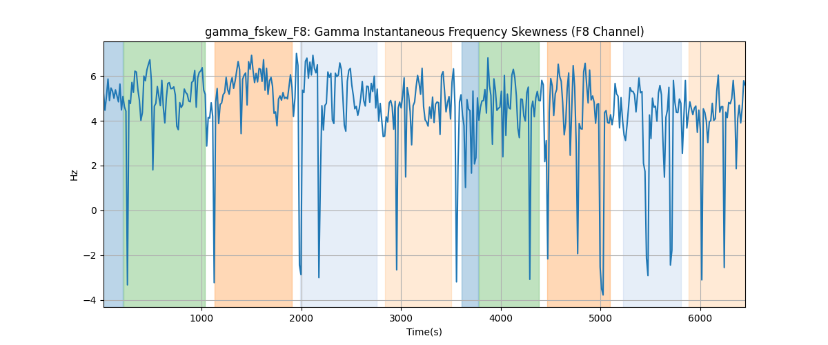 gamma_fskew_F8: Gamma Instantaneous Frequency Skewness (F8 Channel)