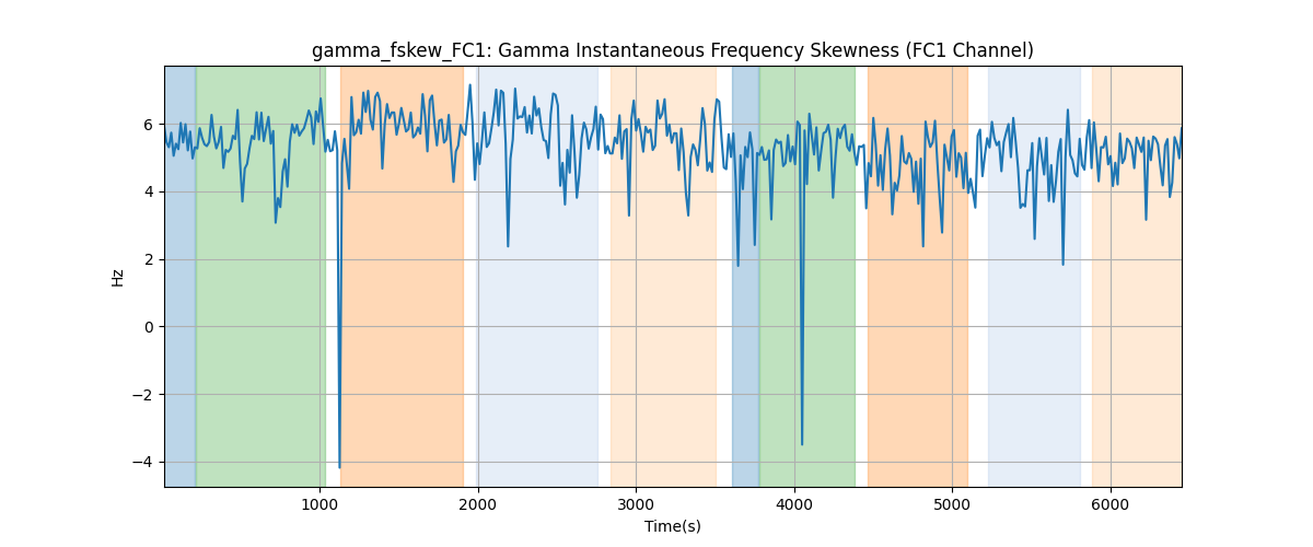 gamma_fskew_FC1: Gamma Instantaneous Frequency Skewness (FC1 Channel)