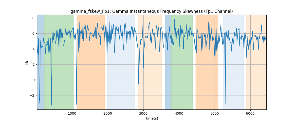 gamma_fskew_Fp1: Gamma Instantaneous Frequency Skewness (Fp1 Channel)