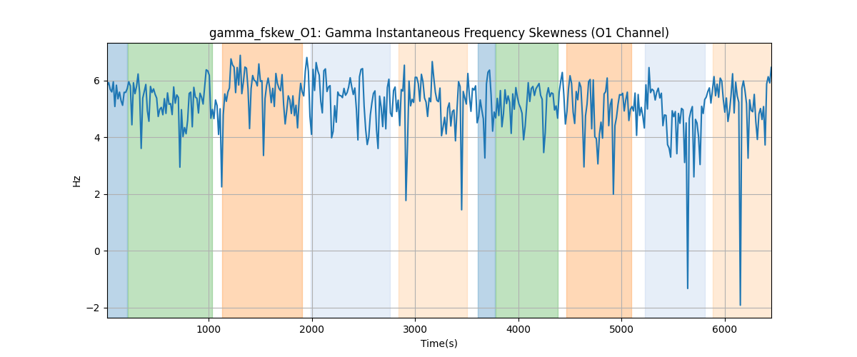 gamma_fskew_O1: Gamma Instantaneous Frequency Skewness (O1 Channel)