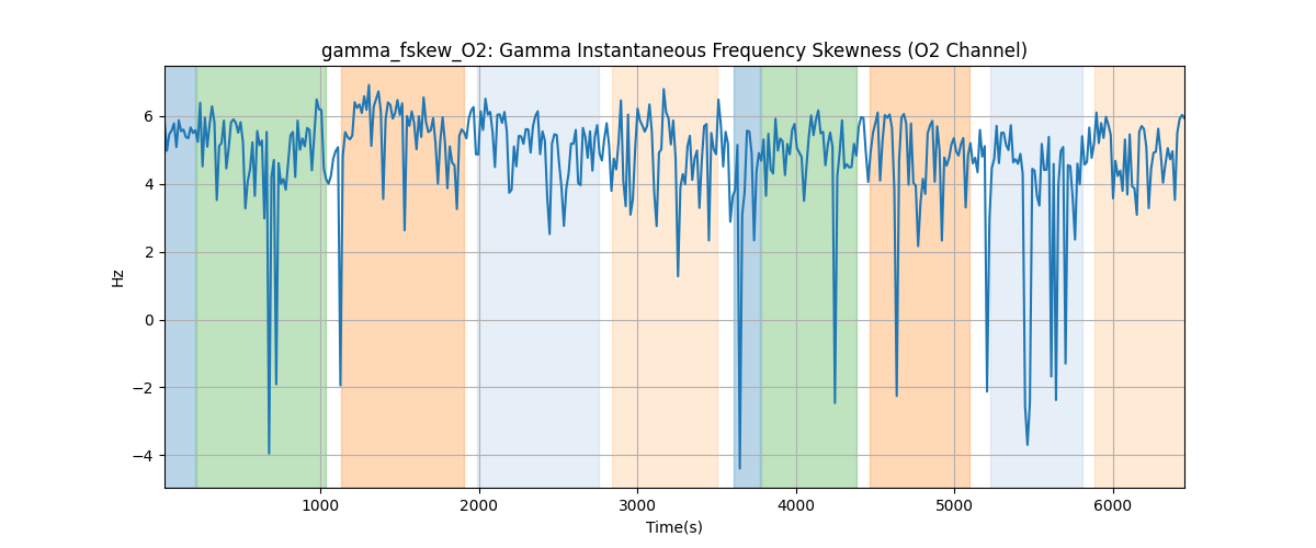 gamma_fskew_O2: Gamma Instantaneous Frequency Skewness (O2 Channel)