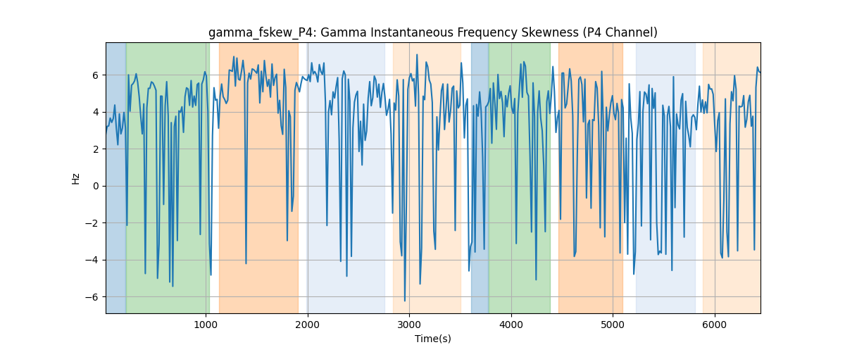 gamma_fskew_P4: Gamma Instantaneous Frequency Skewness (P4 Channel)