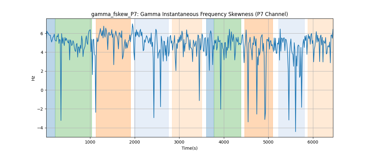 gamma_fskew_P7: Gamma Instantaneous Frequency Skewness (P7 Channel)