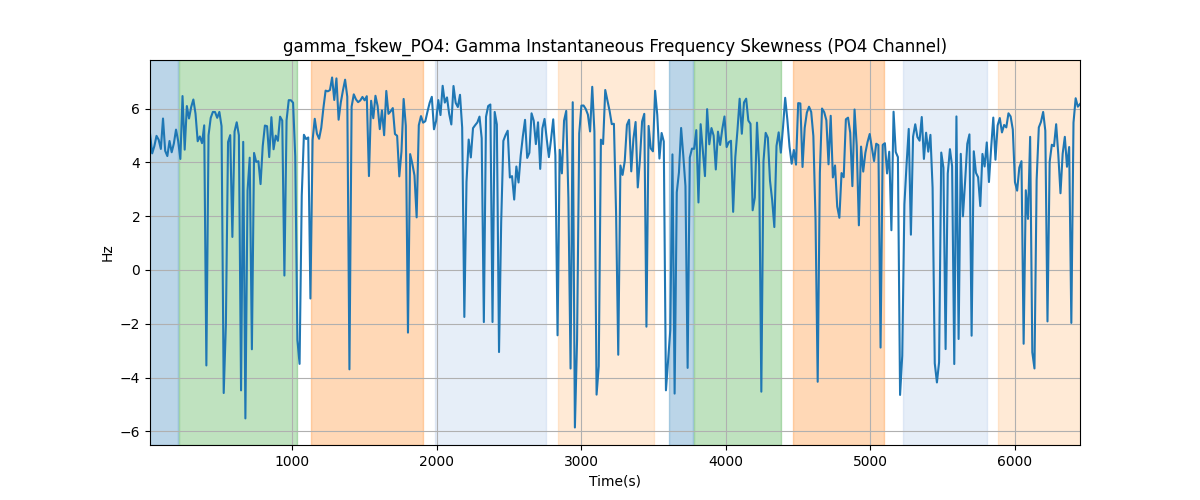 gamma_fskew_PO4: Gamma Instantaneous Frequency Skewness (PO4 Channel)