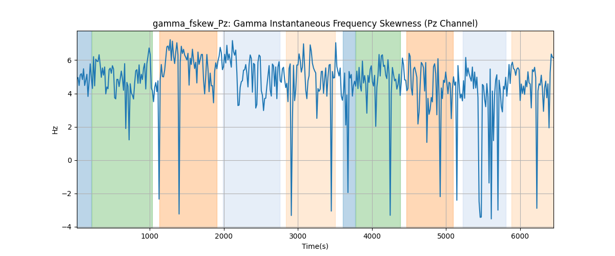 gamma_fskew_Pz: Gamma Instantaneous Frequency Skewness (Pz Channel)