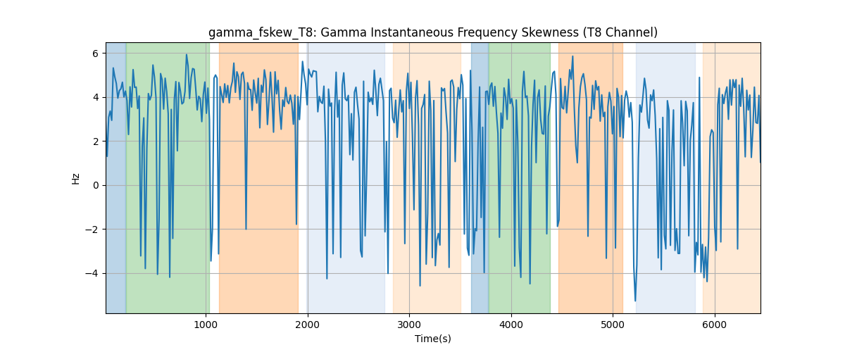 gamma_fskew_T8: Gamma Instantaneous Frequency Skewness (T8 Channel)