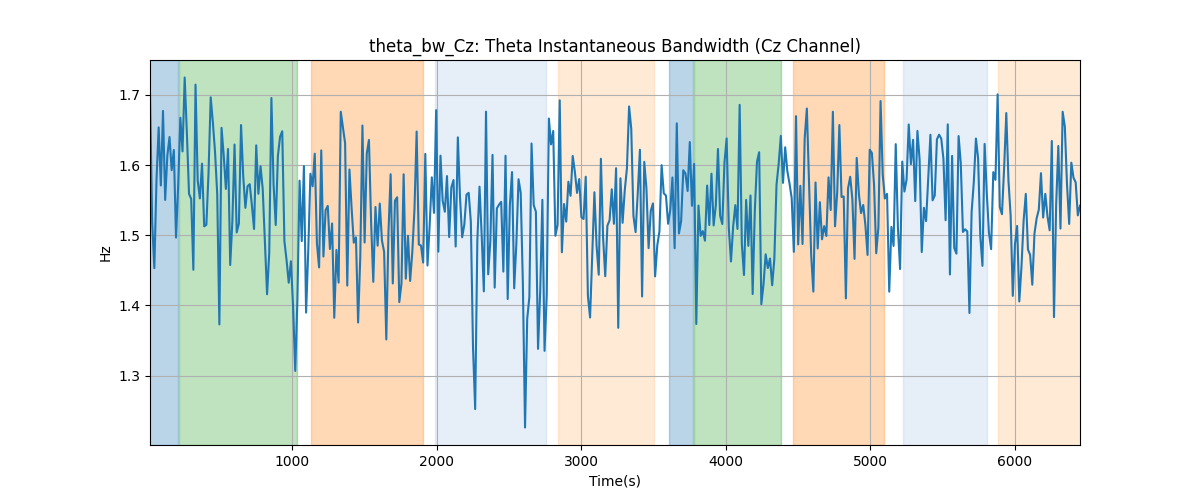 theta_bw_Cz: Theta Instantaneous Bandwidth (Cz Channel)