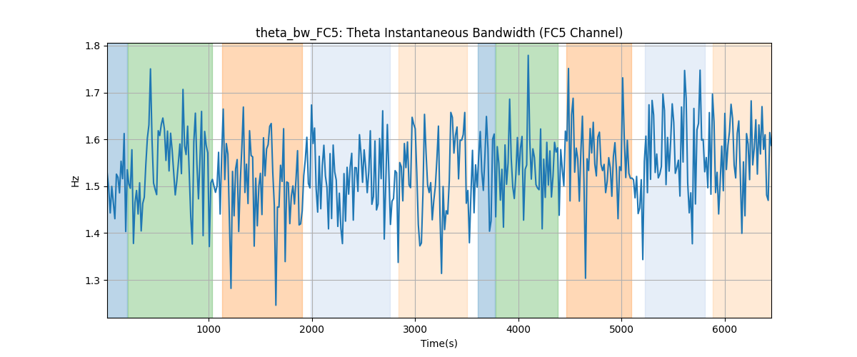 theta_bw_FC5: Theta Instantaneous Bandwidth (FC5 Channel)