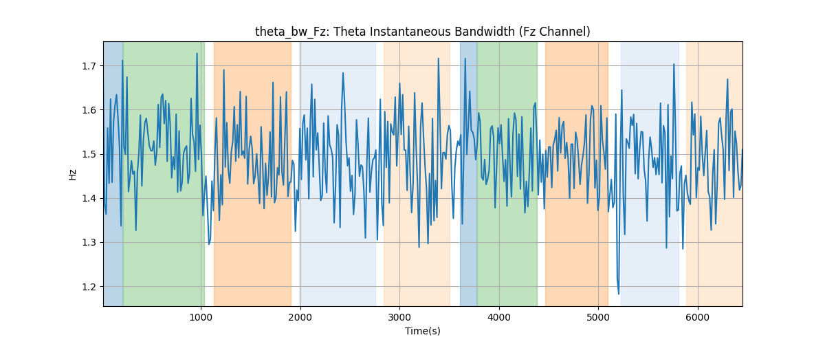 theta_bw_Fz: Theta Instantaneous Bandwidth (Fz Channel)