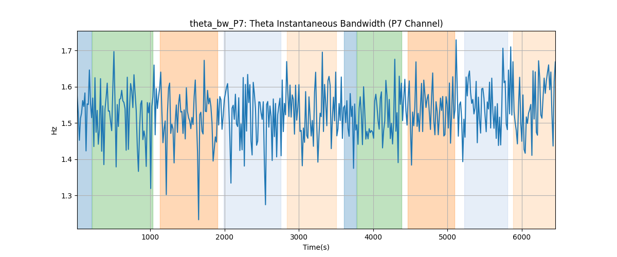 theta_bw_P7: Theta Instantaneous Bandwidth (P7 Channel)