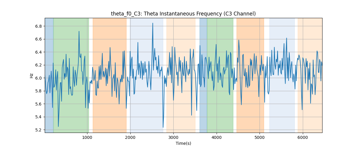 theta_f0_C3: Theta Instantaneous Frequency (C3 Channel)