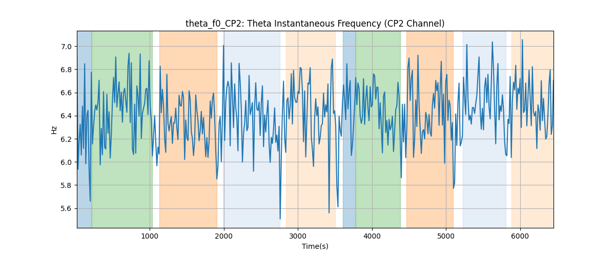 theta_f0_CP2: Theta Instantaneous Frequency (CP2 Channel)