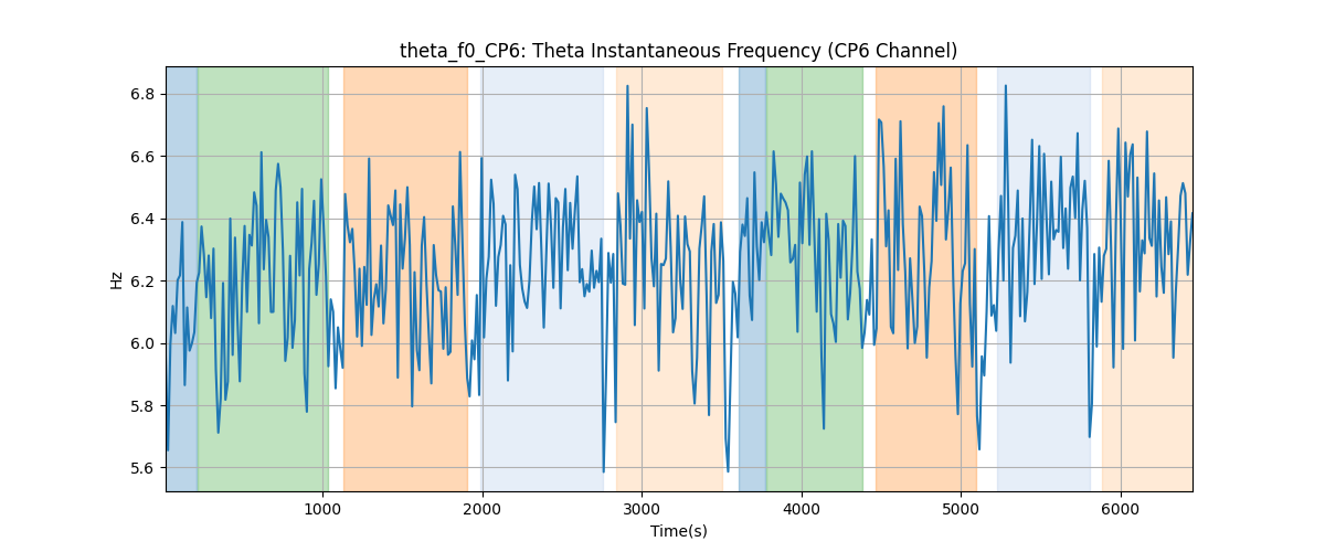 theta_f0_CP6: Theta Instantaneous Frequency (CP6 Channel)