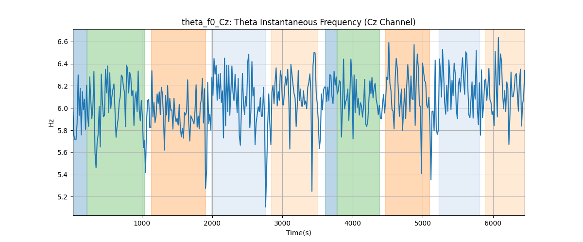 theta_f0_Cz: Theta Instantaneous Frequency (Cz Channel)