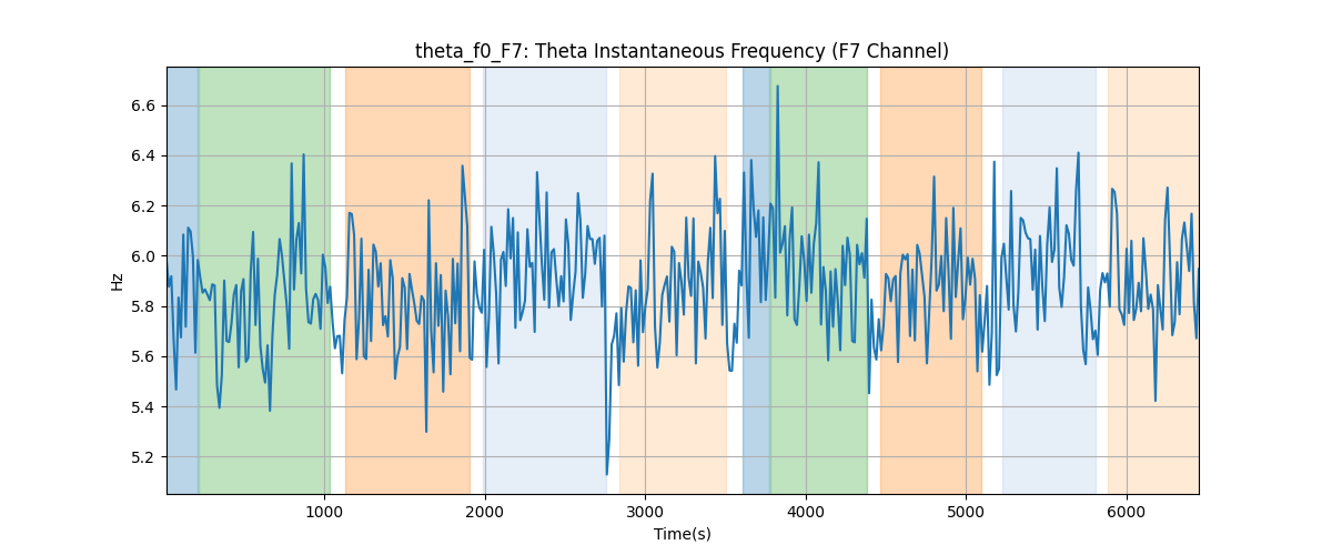 theta_f0_F7: Theta Instantaneous Frequency (F7 Channel)