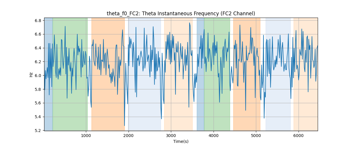 theta_f0_FC2: Theta Instantaneous Frequency (FC2 Channel)