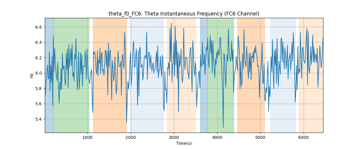 theta_f0_FC6: Theta Instantaneous Frequency (FC6 Channel)