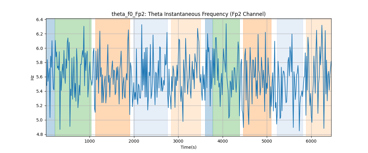 theta_f0_Fp2: Theta Instantaneous Frequency (Fp2 Channel)