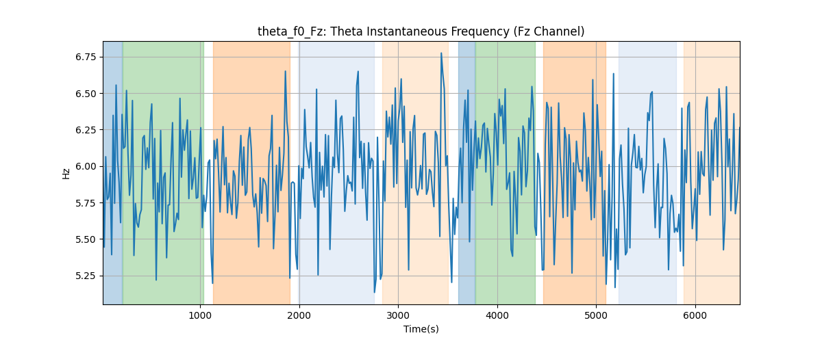 theta_f0_Fz: Theta Instantaneous Frequency (Fz Channel)