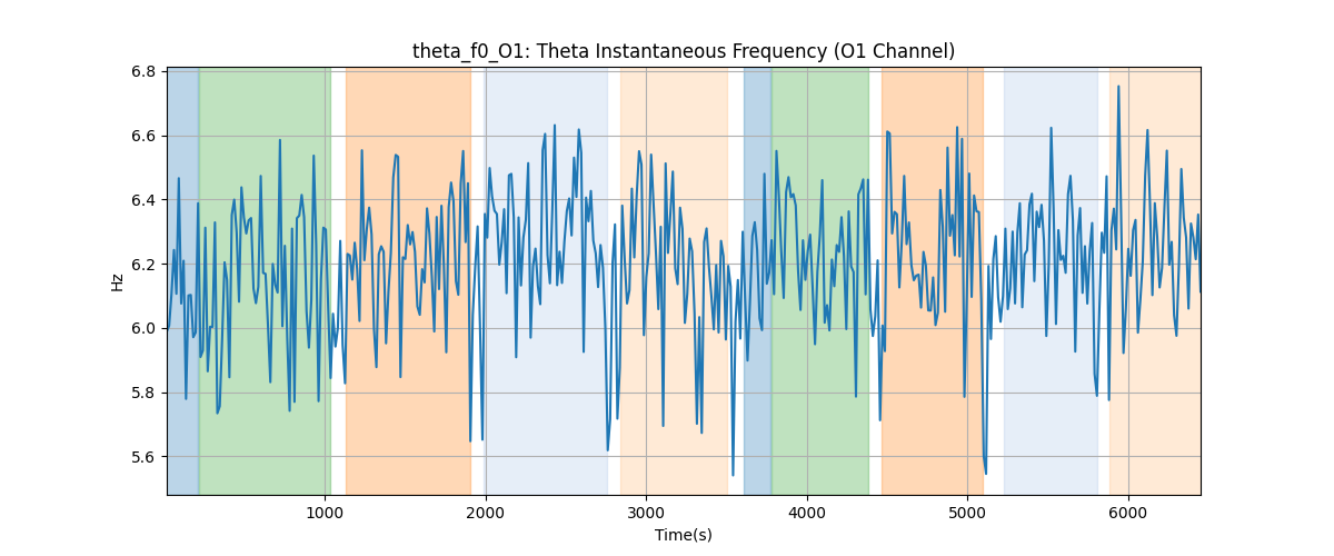 theta_f0_O1: Theta Instantaneous Frequency (O1 Channel)