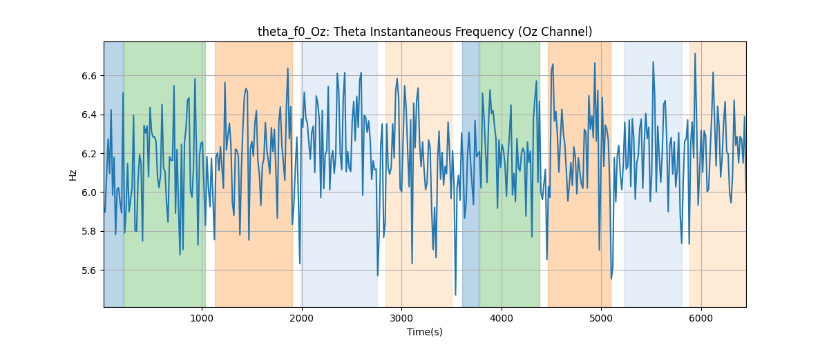 theta_f0_Oz: Theta Instantaneous Frequency (Oz Channel)