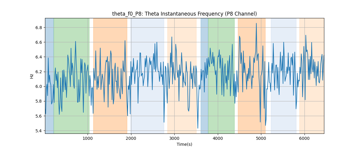 theta_f0_P8: Theta Instantaneous Frequency (P8 Channel)