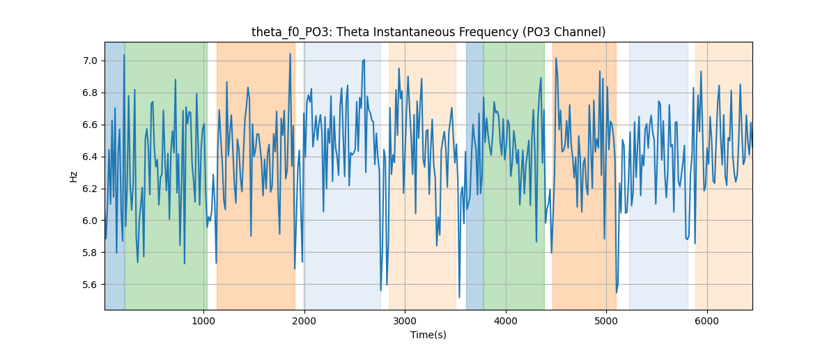 theta_f0_PO3: Theta Instantaneous Frequency (PO3 Channel)