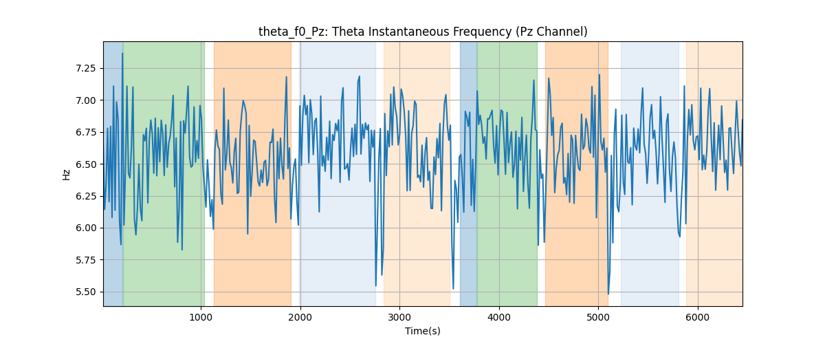 theta_f0_Pz: Theta Instantaneous Frequency (Pz Channel)