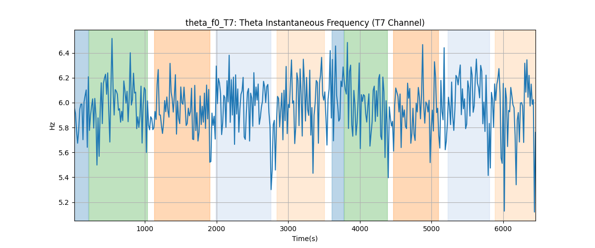 theta_f0_T7: Theta Instantaneous Frequency (T7 Channel)