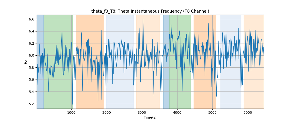 theta_f0_T8: Theta Instantaneous Frequency (T8 Channel)