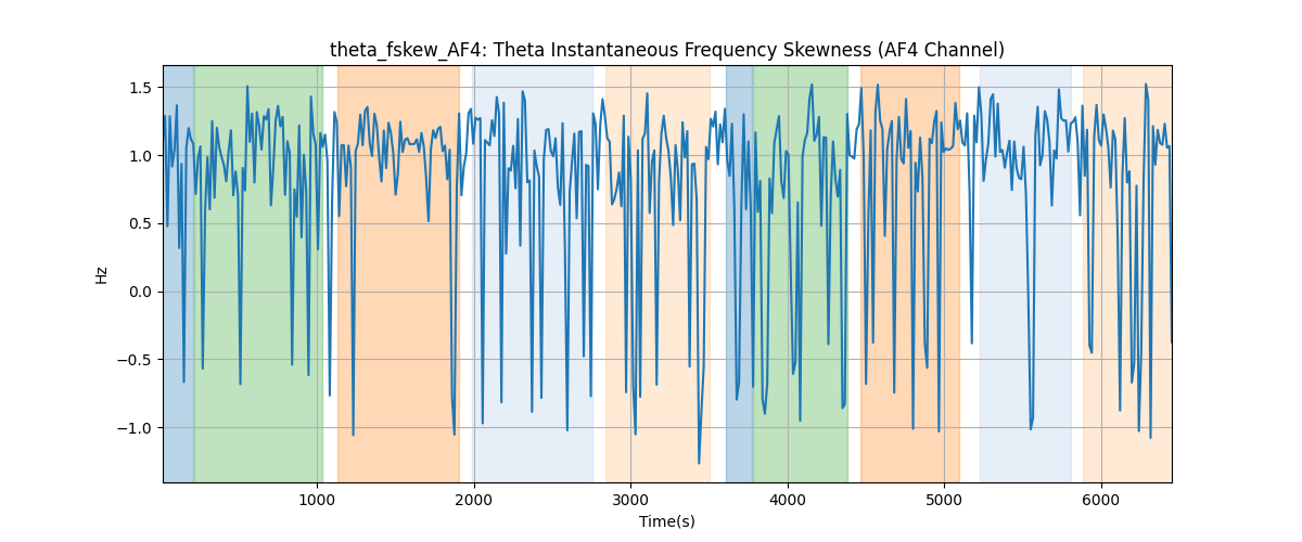 theta_fskew_AF4: Theta Instantaneous Frequency Skewness (AF4 Channel)