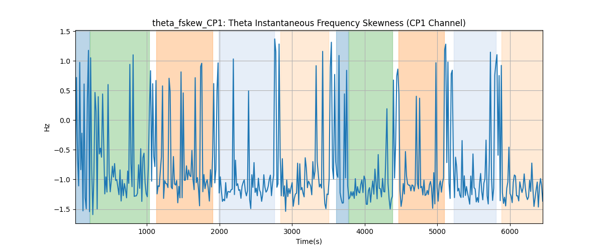 theta_fskew_CP1: Theta Instantaneous Frequency Skewness (CP1 Channel)