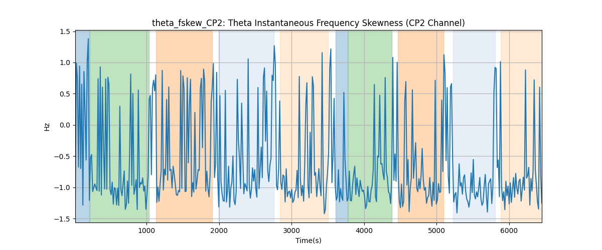 theta_fskew_CP2: Theta Instantaneous Frequency Skewness (CP2 Channel)