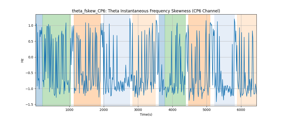 theta_fskew_CP6: Theta Instantaneous Frequency Skewness (CP6 Channel)