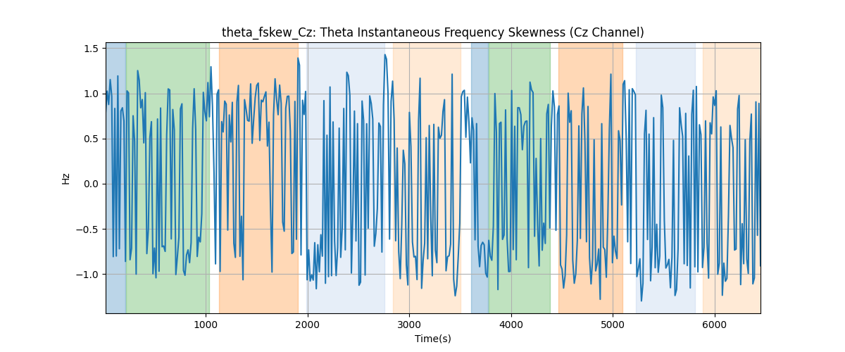 theta_fskew_Cz: Theta Instantaneous Frequency Skewness (Cz Channel)