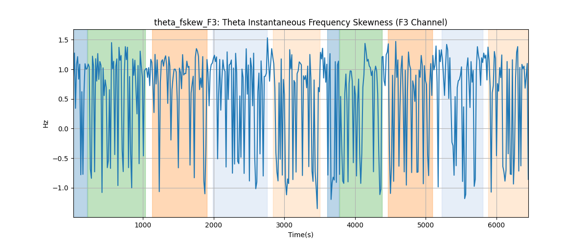 theta_fskew_F3: Theta Instantaneous Frequency Skewness (F3 Channel)