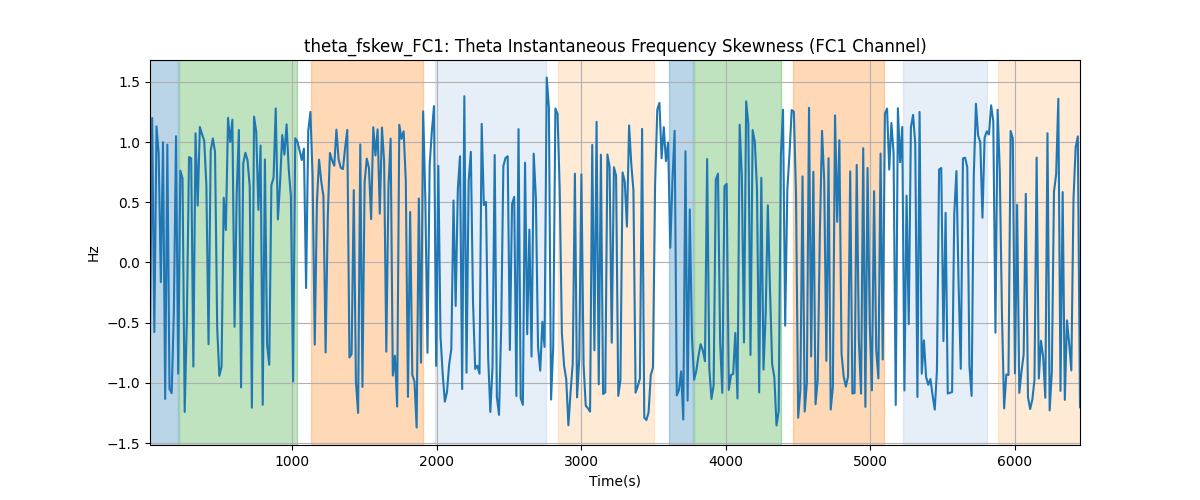 theta_fskew_FC1: Theta Instantaneous Frequency Skewness (FC1 Channel)